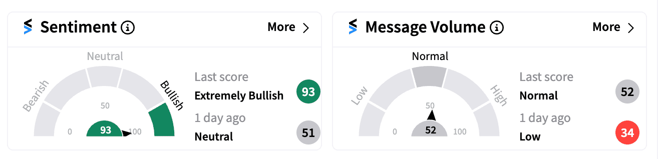 DIS sentiment and message volume Oct 21 2024.png