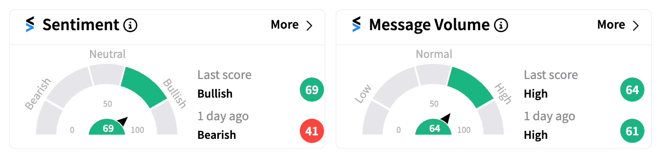 DIS sentiment and message volume Oct 21 2024.png
