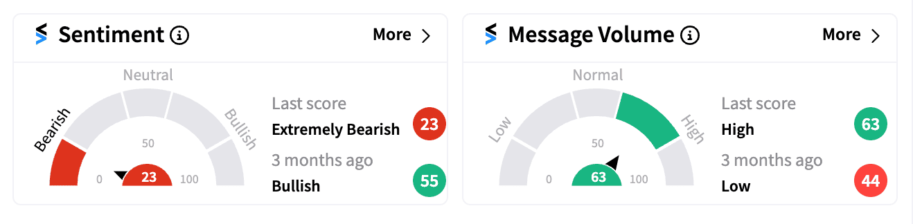 DJT Stocktwits sentiment score Jul 22 10.45 am