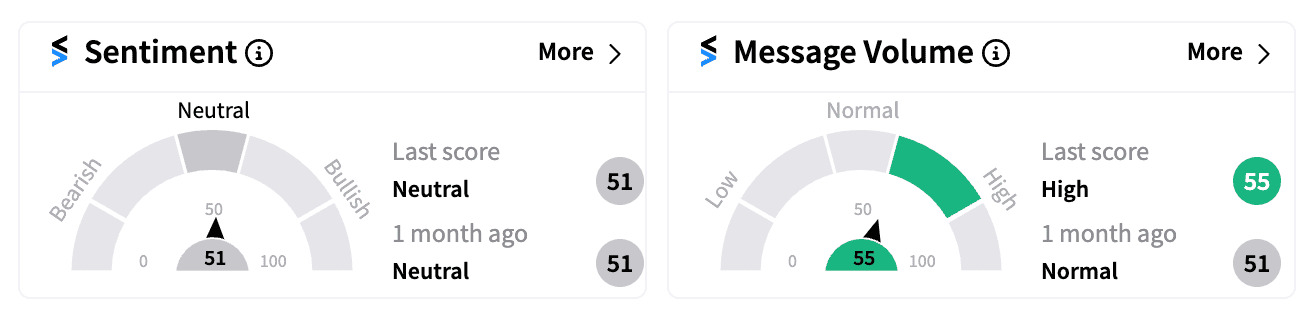 DJT sentiment and message volume Oct 22 2024.png