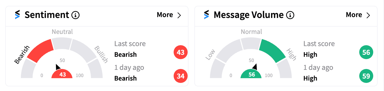 DJT sentiment and message volume Oct 28 pre-market.png