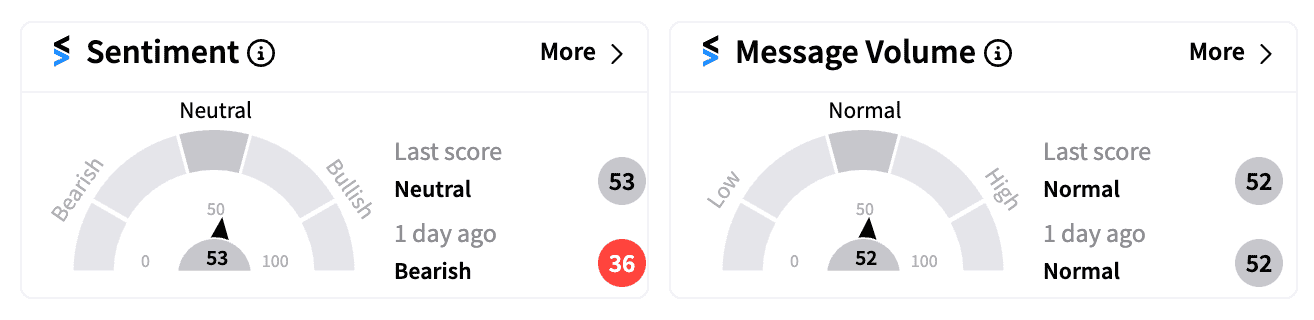 DJT sentiment and message volume on Nov 8.png