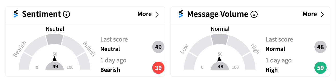 DJT sentiment and message volume score Aug 12 premarket.png