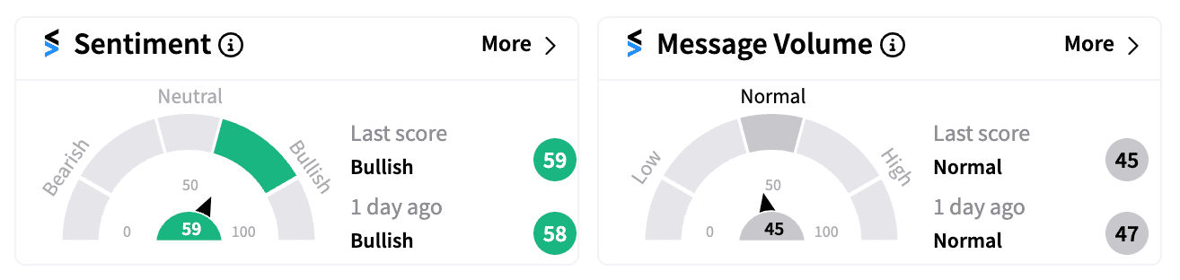 DJT stock sentiment and message volume Sep 27 pre-market.png