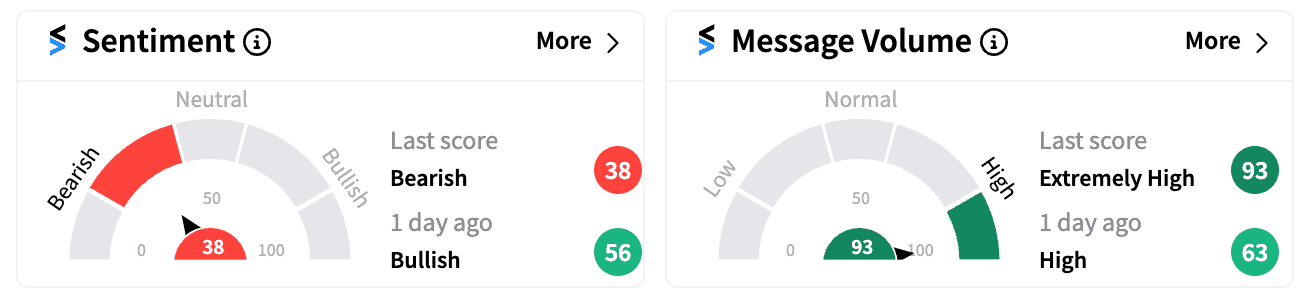 DKS sentiment and message volume Sep 4 pre-market.png