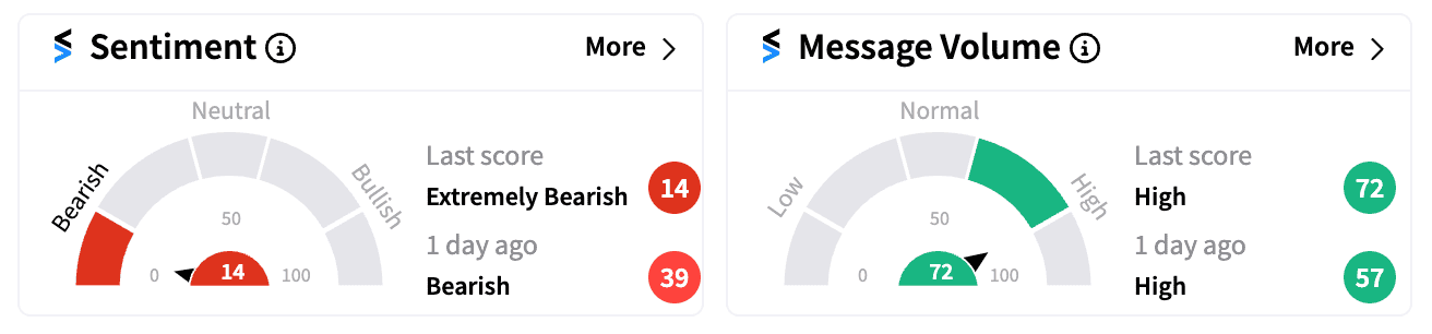 DLTR sentiment and message volume Sep 4 pre-market.png
