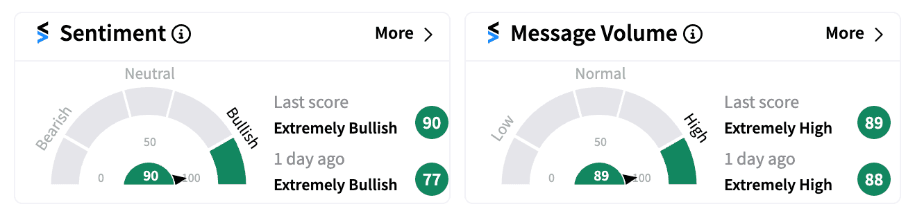 DOGE sentiment and message volume as of Nov 11 close.png