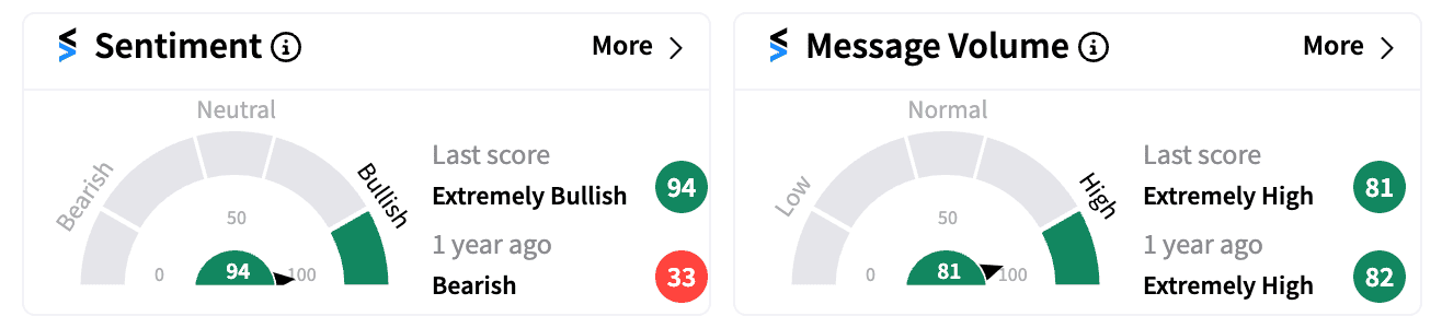 DTM stock sentiment meter and message volume Jul 17