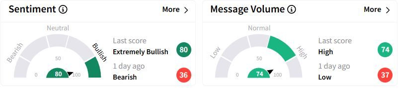 DVN’s Sentiment Meter and Message Volume as of 10:28 p.m. ET on Feb. 18, 2025 | Source: Stocktwits