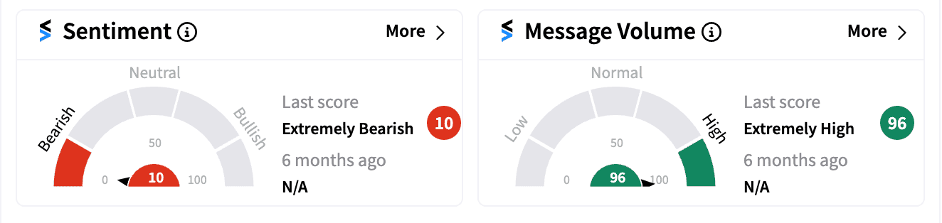 DXCM sentiment and message volume score on Jul 26.png