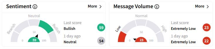 DXP’s Sentiment Meter and Message Volume as of 02:04 a.m. ET on March 7, 2025 | Source: Stocktwits