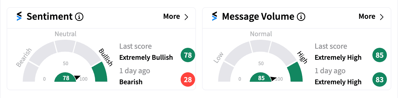 ELV sentiment and message volume Oct 17 premarket.png