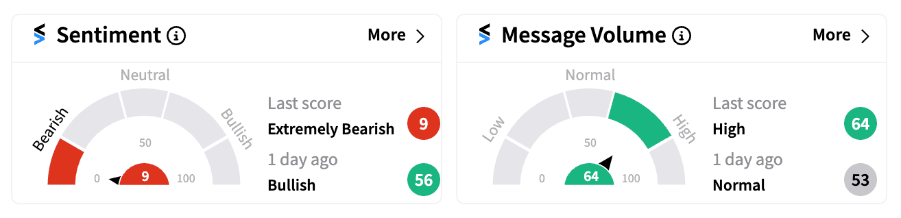 ENPH sentiment and message volume Oct 23 premarket