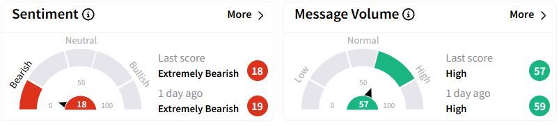 EOG’s Sentiment Meter and Message Volume as of 09:13 p.m. ET on Feb. 27, 2025 | Source: Stocktwits