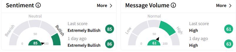 EPD’s Sentiment Meter and Message Volume as of 09:50 a.m. ET on Feb. 4, 2025 | Source: Stocktwits