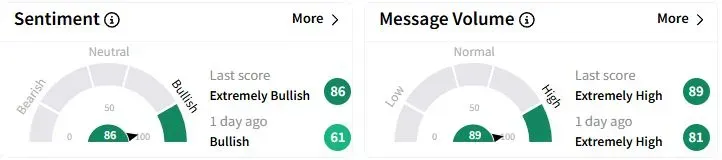 ESLT’s Sentiment Meter and Message Volume as of 01:58 a.m. ET on March 19, 2025 | Source: Stocktwits