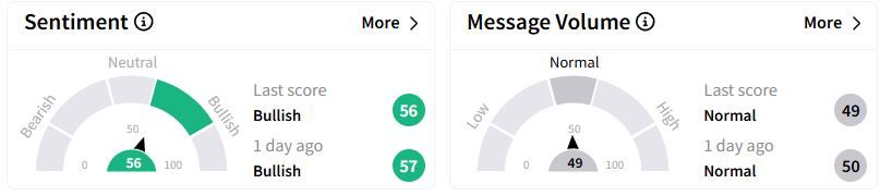 ET’s Sentiment Meter and Message Volume as of 12:36 p.m. ET on Feb. 10, 2025 | Source: Stocktwits