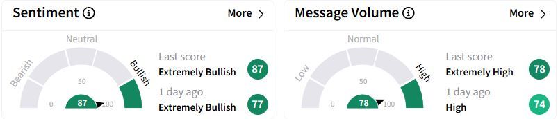ET’s Sentiment Meter and Message Volume as of 11:48 p.m. ET on Feb. 11, 2025 | Source: Stocktwits