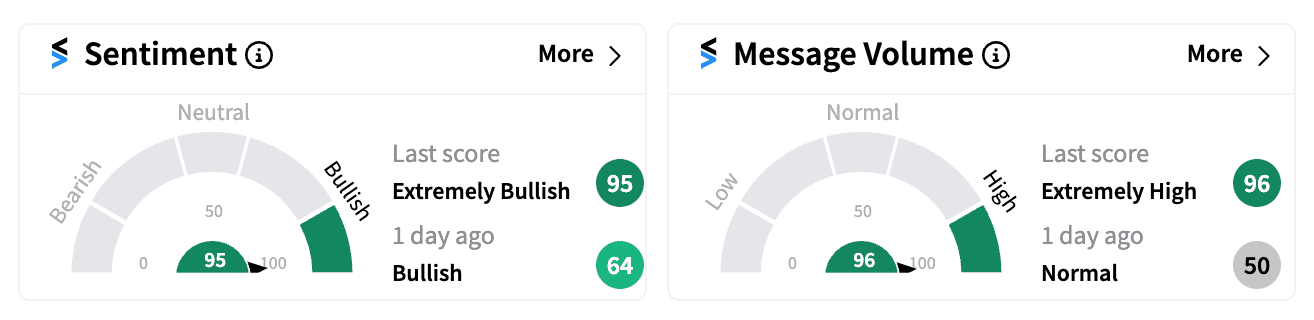 EVGO sentiment and message volume Oct 3