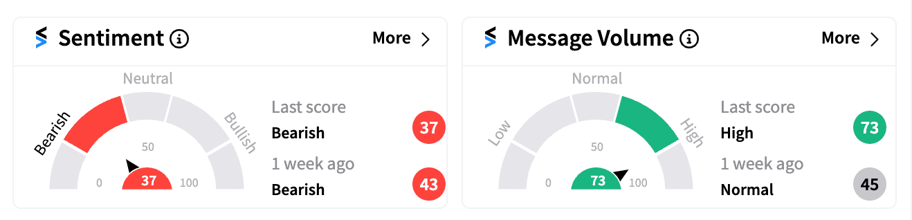 EVGO sentiment and message volume as of Nov 8 close.png