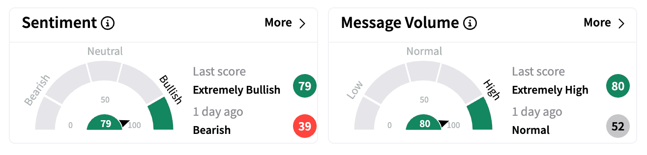EVGO sentiment and message volume as on March 4.png