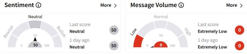 EXR’s Sentiment Meter and Message Volume as of 11:59 p.m. ET on Feb. 25, 2025 | Source: Stocktwits
