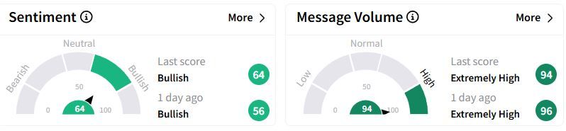 ERJ’s Sentiment Meter and Message Volume as of 01:47 p.m. ET on Feb. 6, 2025 | Source: Stocktwits