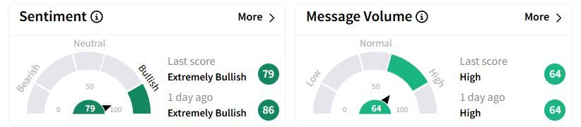 FANG’s Sentiment Meter and Message Volume as of 11:14 p.m. ET on Feb. 23, 2025 | Source: Stocktwits