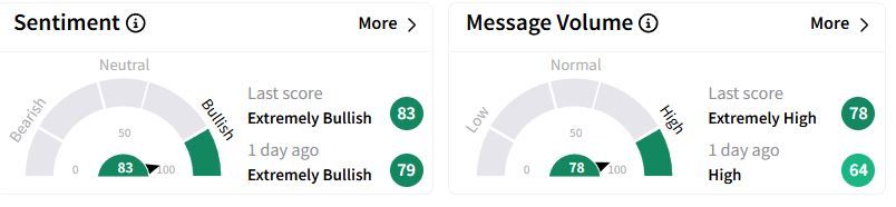 FANG’s Sentiment Meter and Message Volume as of 11:02 p.m. ET on Feb. 24, 2025 | Source: Stocktwits