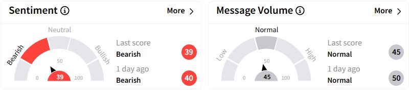 FNF’s Sentiment Meter and Message Volume as of 03:18 a.m. ET on Feb. 21, 2025 | Source: Stocktwits