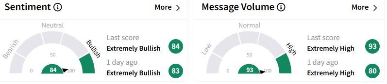 FOUR’s Sentiment Meter and Message Volume as of 02:45 a.m. ET on Feb. 19, 2025 | Source: Stocktwits