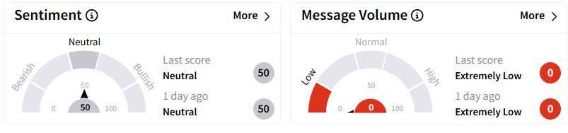 FPI’s Sentiment Meter and Message Volume as of 11:44 p.m. ET on Feb. 19, 2025 | Source: Stocktwits