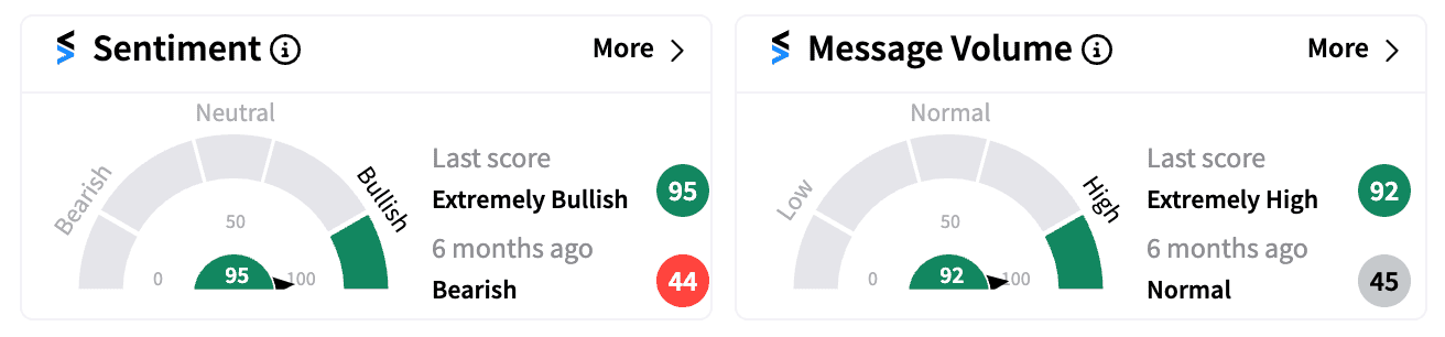 FSLR sentiment and message volume score Sep 11