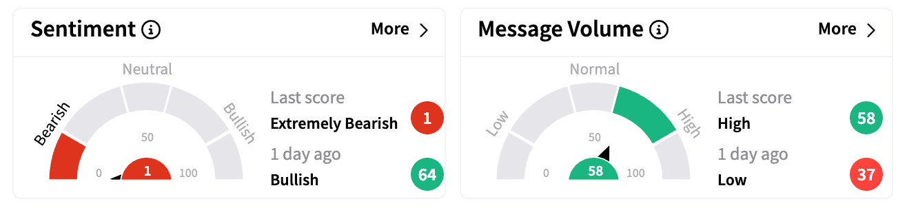 F sentiment and message volume as of March 5.png