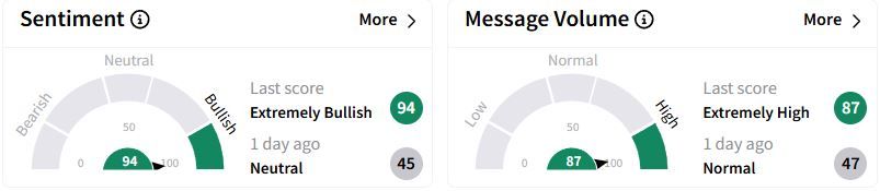 FI’s Sentiment Meter and Message Volume as of 09:18 a.m. ET on Feb. 5, 2025 | Source: Stocktwits