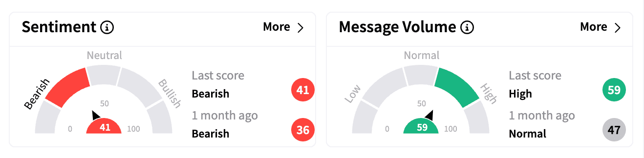 Ford sentiment and message volume on Feb 3 premarket.png