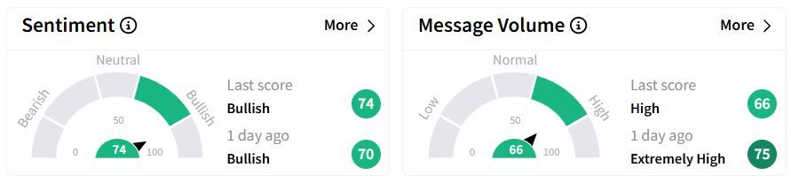 GEV’s Sentiment Meter and Message Volume as of 02:20 p.m. ET on Jan. 24, 2025 | Source: Stocktwits