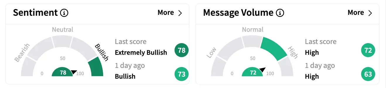 GILD sentiment and message volume as of March 19.png