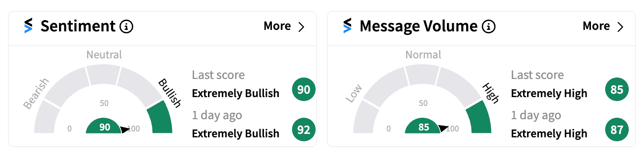 GME retail sentiment and message volume Sept 3 premarket.png
