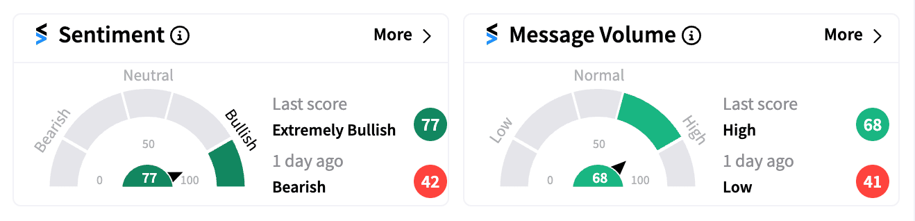 GME sentiment and message volume on Nov 11.png