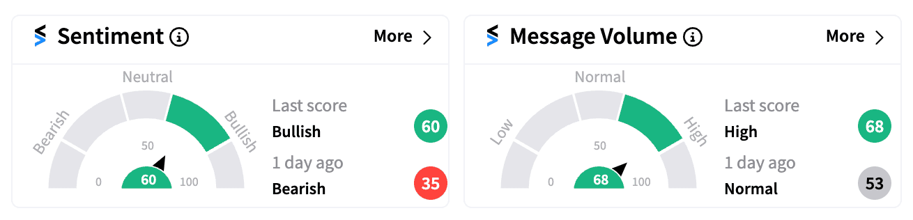 GM sentiment and message volume Aug 20.png