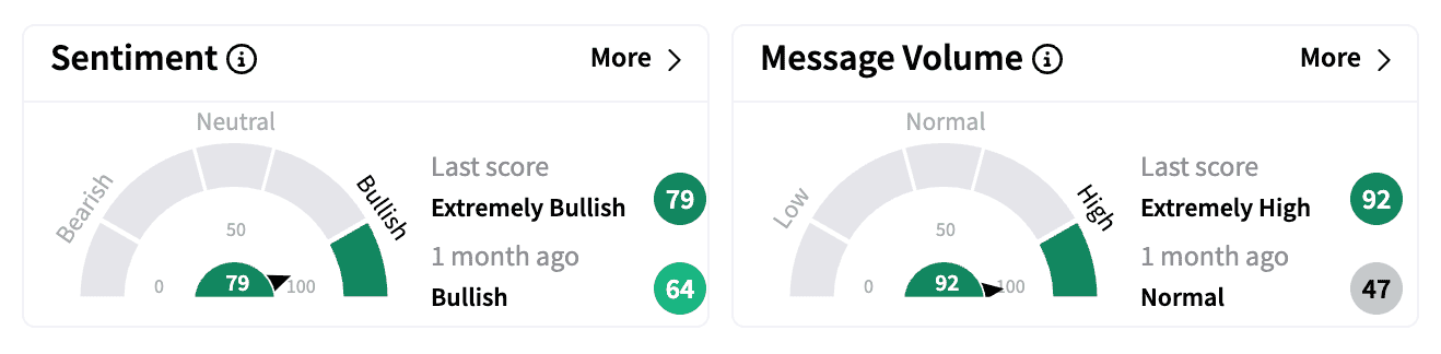 GM sentiment and message volume on Feb 3 premarket.png