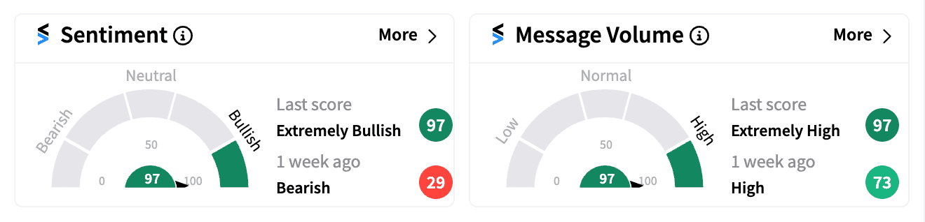 GNLN stocktwits sentiment and message volume Aug 13 premarket.png