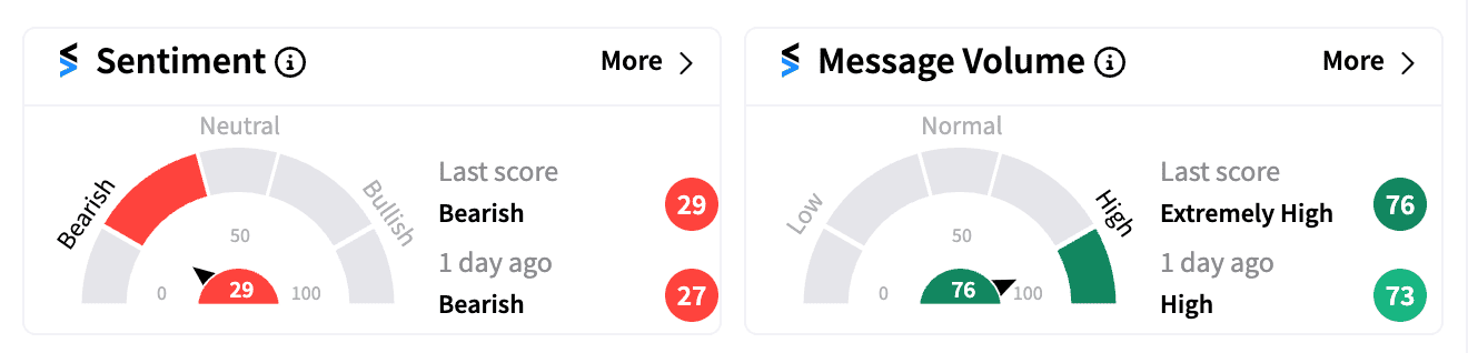 DJT sentiment and message volume score Aug 12 premarket.png