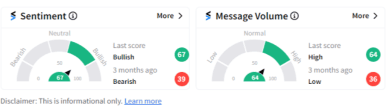 Stocktwits sentiment meter for VanEck Gold Miners ETF