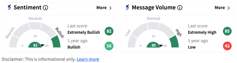 Stocktwits sentiment meter in extremely bullish territory for Barrick Gold