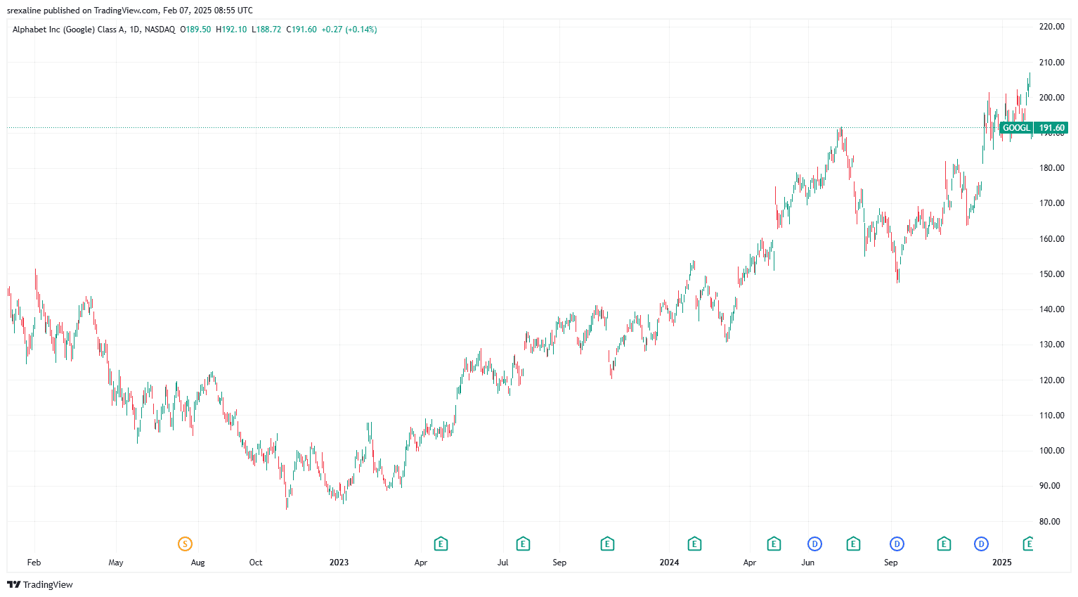GOOGL-TV-chart.png