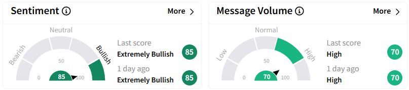 HEES’s Sentiment Meter and Message Volume as of 02:21 a.m. ET on Feb. 24, 2025 | Source: Stocktwits