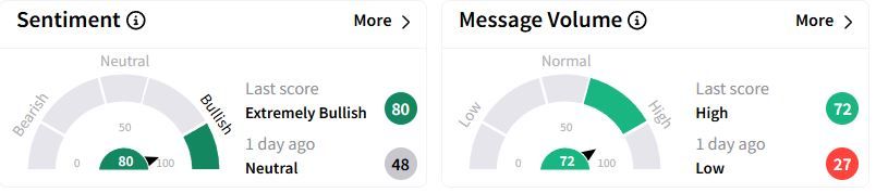 HEI’s Sentiment Meter and Message Volume as of 11:48 p.m. ET on Feb. 26, 2025 | Source: Stocktwits