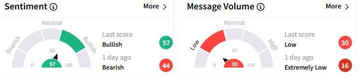 HII’s Sentiment Meter and Message Volume as of 12:06 a.m. ET on March 5, 2025 | Source: Stocktwits